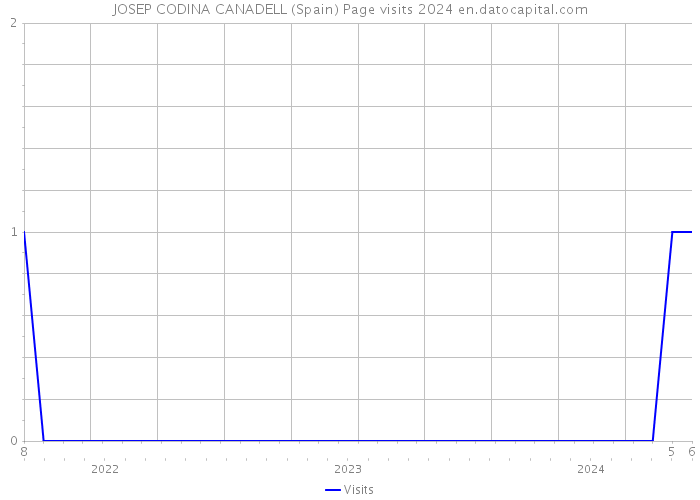 JOSEP CODINA CANADELL (Spain) Page visits 2024 