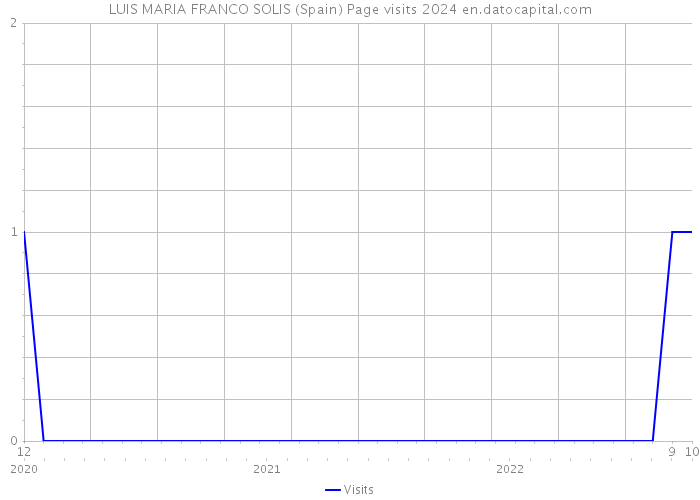 LUIS MARIA FRANCO SOLIS (Spain) Page visits 2024 