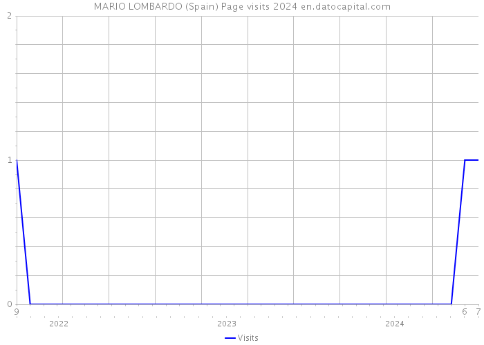 MARIO LOMBARDO (Spain) Page visits 2024 
