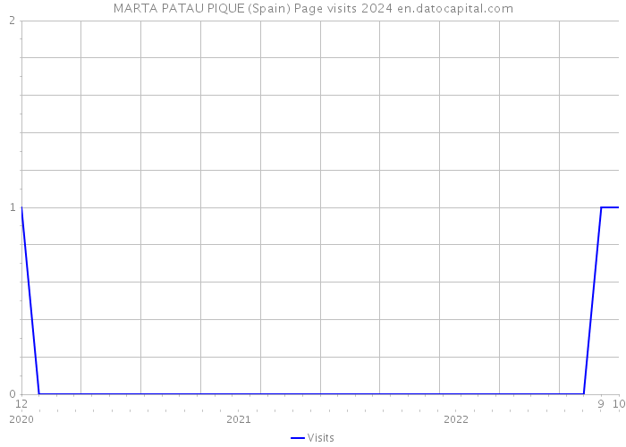 MARTA PATAU PIQUE (Spain) Page visits 2024 