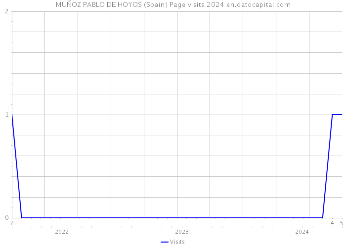 MUÑOZ PABLO DE HOYOS (Spain) Page visits 2024 