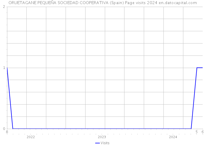 ORUETAGANE PEQUEÑA SOCIEDAD COOPERATIVA (Spain) Page visits 2024 