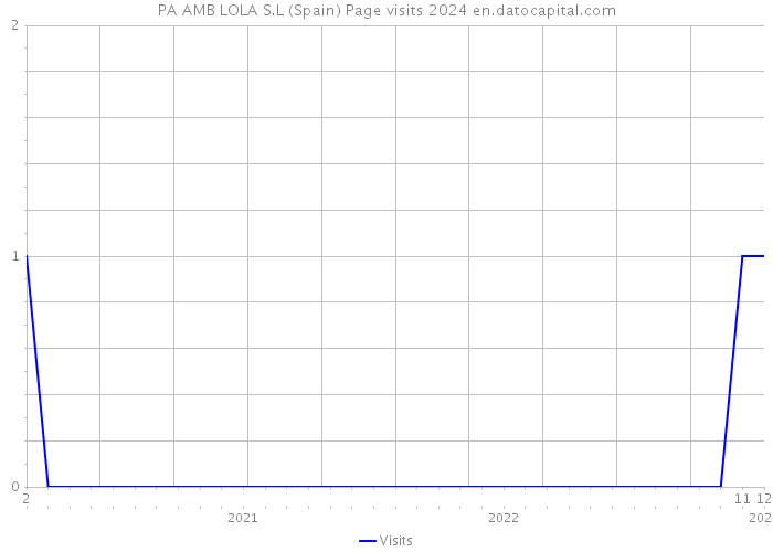 PA AMB LOLA S.L (Spain) Page visits 2024 