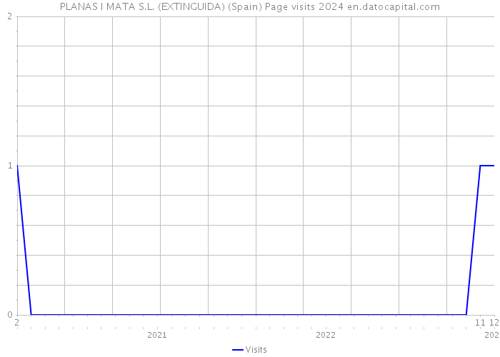 PLANAS I MATA S.L. (EXTINGUIDA) (Spain) Page visits 2024 