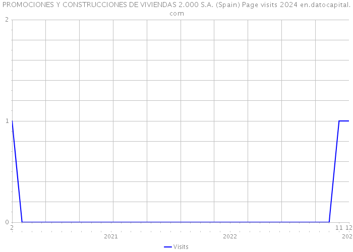 PROMOCIONES Y CONSTRUCCIONES DE VIVIENDAS 2.000 S.A. (Spain) Page visits 2024 