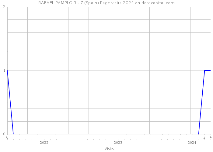 RAFAEL PAMPLO RUIZ (Spain) Page visits 2024 