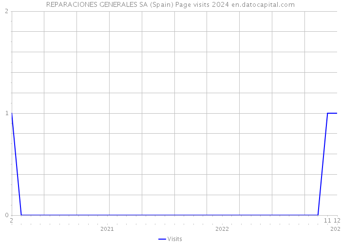 REPARACIONES GENERALES SA (Spain) Page visits 2024 