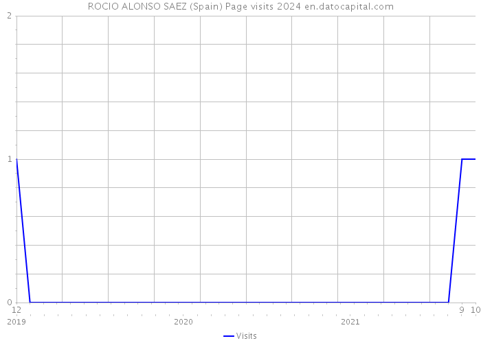 ROCIO ALONSO SAEZ (Spain) Page visits 2024 