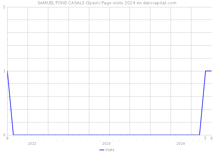 SAMUEL PONS CASALS (Spain) Page visits 2024 