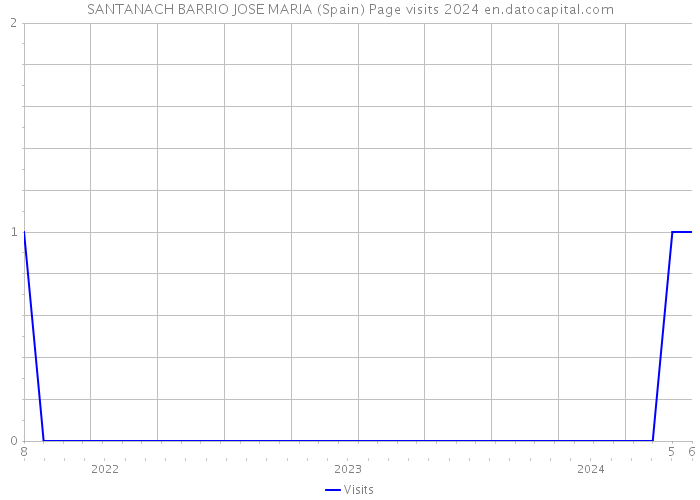 SANTANACH BARRIO JOSE MARIA (Spain) Page visits 2024 
