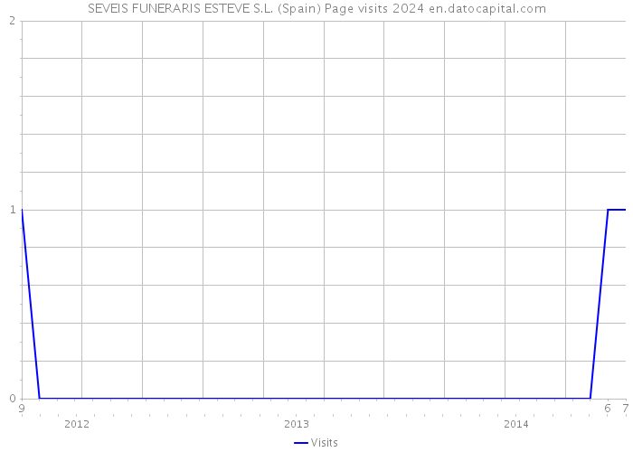 SEVEIS FUNERARIS ESTEVE S.L. (Spain) Page visits 2024 