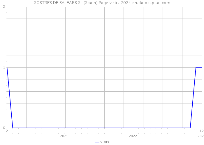 SOSTRES DE BALEARS SL (Spain) Page visits 2024 