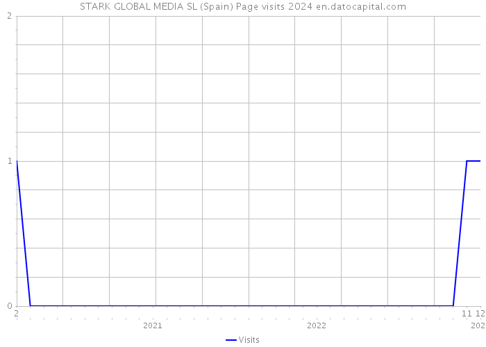 STARK GLOBAL MEDIA SL (Spain) Page visits 2024 