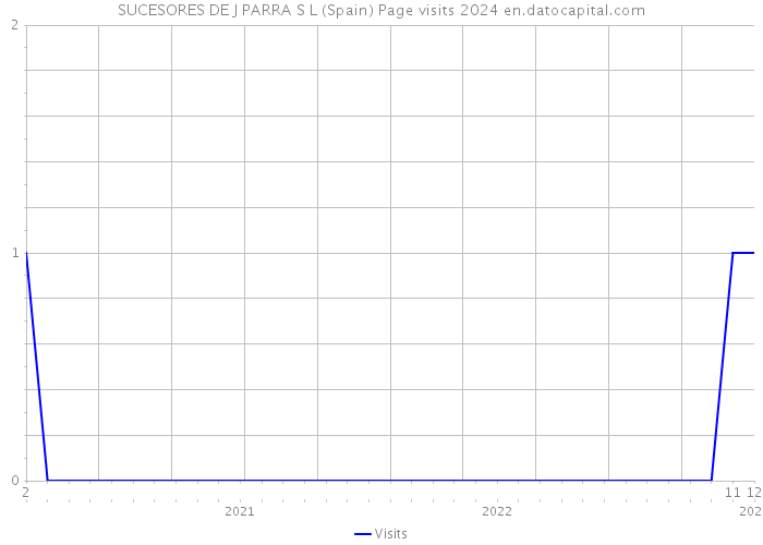 SUCESORES DE J PARRA S L (Spain) Page visits 2024 