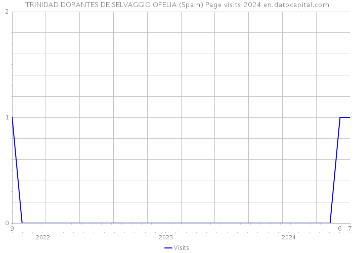 TRINIDAD DORANTES DE SELVAGGIO OFELIA (Spain) Page visits 2024 