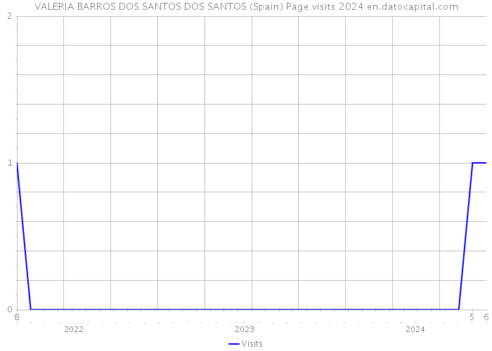 VALERIA BARROS DOS SANTOS DOS SANTOS (Spain) Page visits 2024 