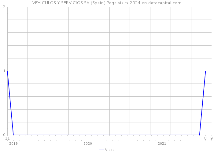 VEHICULOS Y SERVICIOS SA (Spain) Page visits 2024 