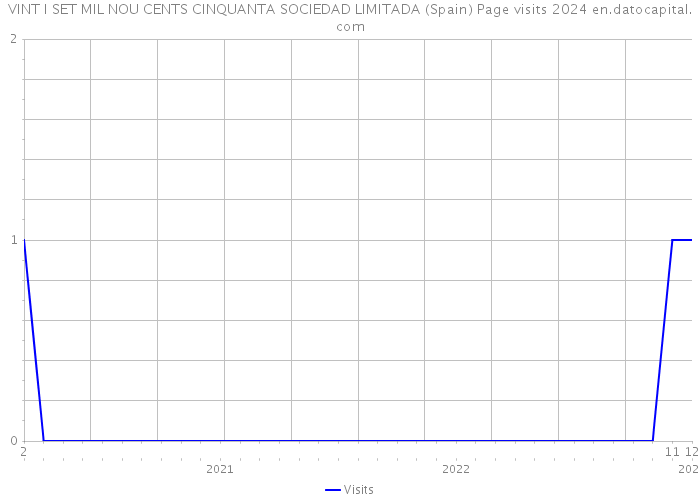 VINT I SET MIL NOU CENTS CINQUANTA SOCIEDAD LIMITADA (Spain) Page visits 2024 