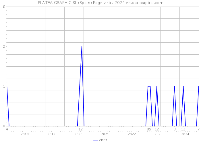 PLATEA GRAPHIC SL (Spain) Page visits 2024 