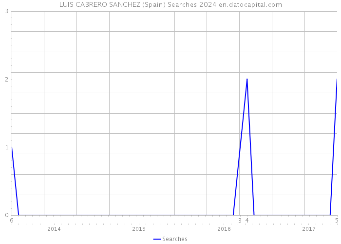 LUIS CABRERO SANCHEZ (Spain) Searches 2024 
