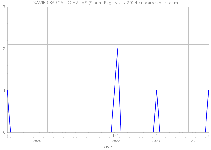 XAVIER BARGALLO MATAS (Spain) Page visits 2024 