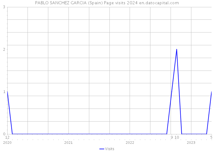 PABLO SANCHEZ GARCIA (Spain) Page visits 2024 