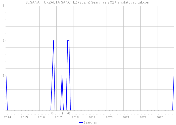 SUSANA ITURZAETA SANCHEZ (Spain) Searches 2024 