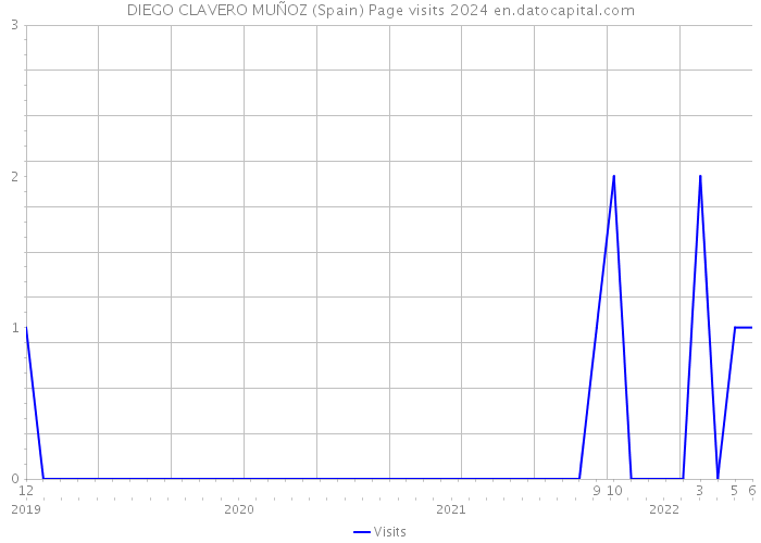 DIEGO CLAVERO MUÑOZ (Spain) Page visits 2024 