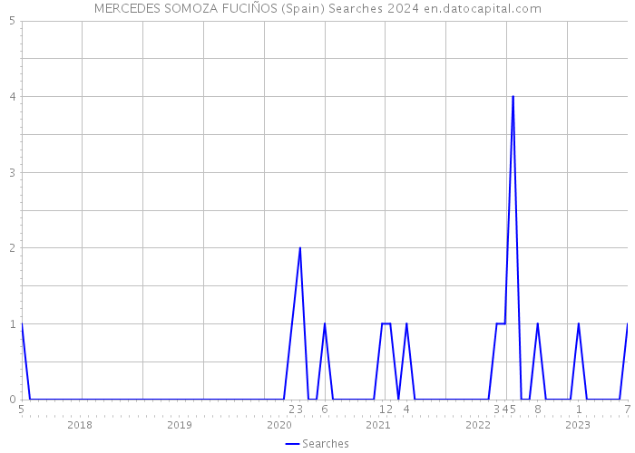 MERCEDES SOMOZA FUCIÑOS (Spain) Searches 2024 