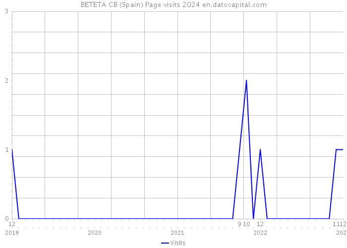 BETETA CB (Spain) Page visits 2024 