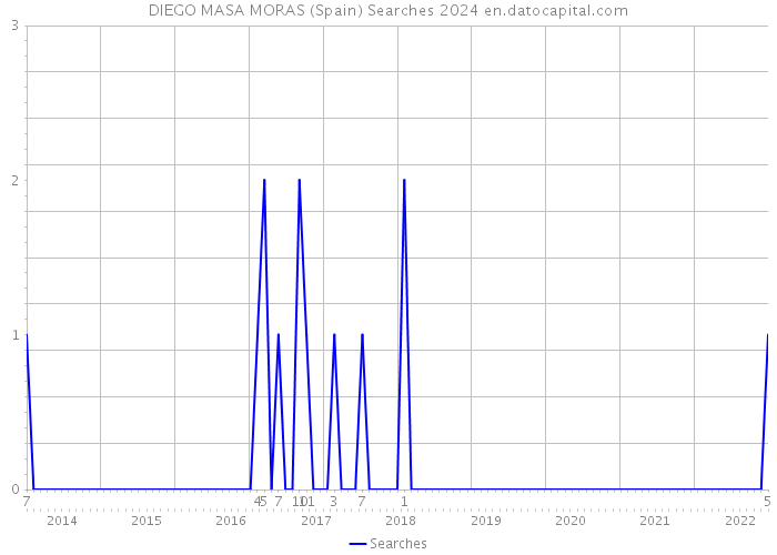 DIEGO MASA MORAS (Spain) Searches 2024 