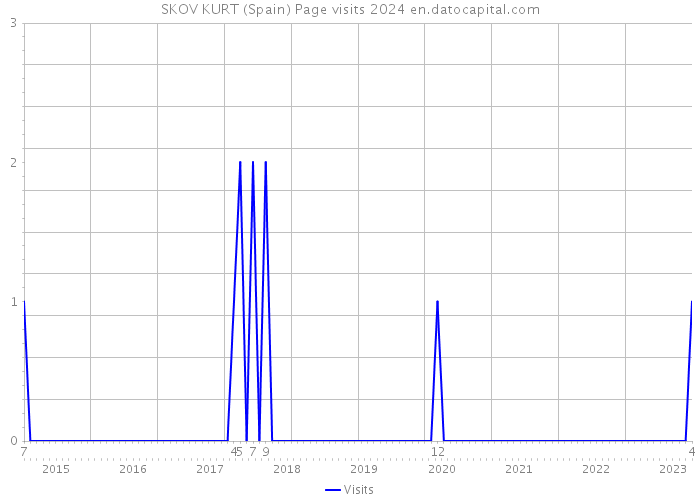 SKOV KURT (Spain) Page visits 2024 