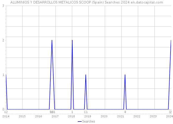 ALUMINIOS Y DESARROLLOS METALICOS SCOOP (Spain) Searches 2024 