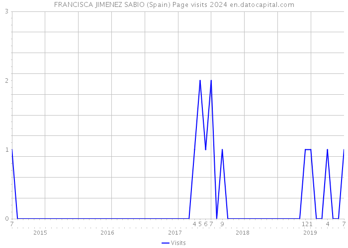 FRANCISCA JIMENEZ SABIO (Spain) Page visits 2024 