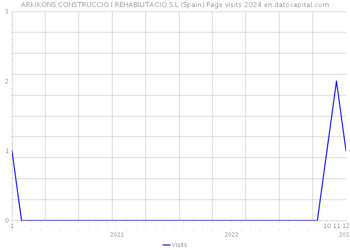 ARKIKONS CONSTRUCCIO I REHABILITACIO S.L (Spain) Page visits 2024 