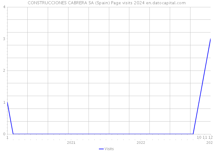 CONSTRUCCIONES CABRERA SA (Spain) Page visits 2024 