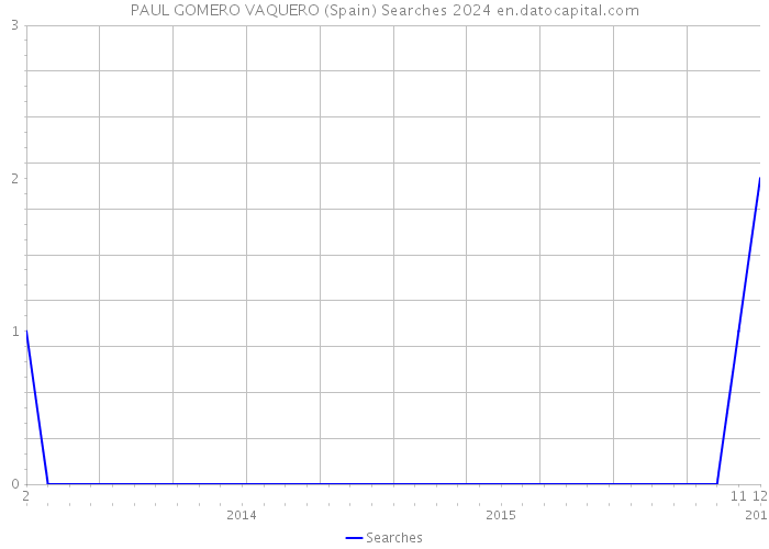 PAUL GOMERO VAQUERO (Spain) Searches 2024 