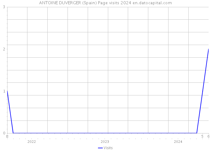 ANTOINE DUVERGER (Spain) Page visits 2024 