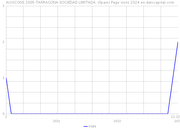 AUXICONS 2005 TARRAGONA SOCIEDAD LIMITADA. (Spain) Page visits 2024 