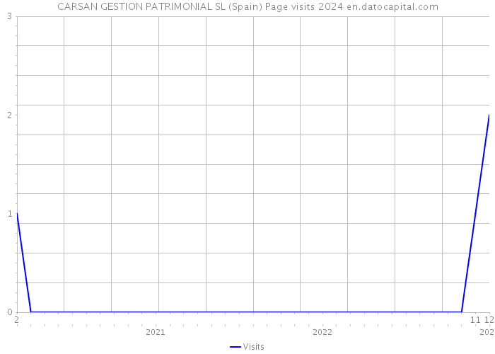 CARSAN GESTION PATRIMONIAL SL (Spain) Page visits 2024 