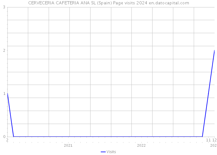 CERVECERIA CAFETERIA ANA SL (Spain) Page visits 2024 
