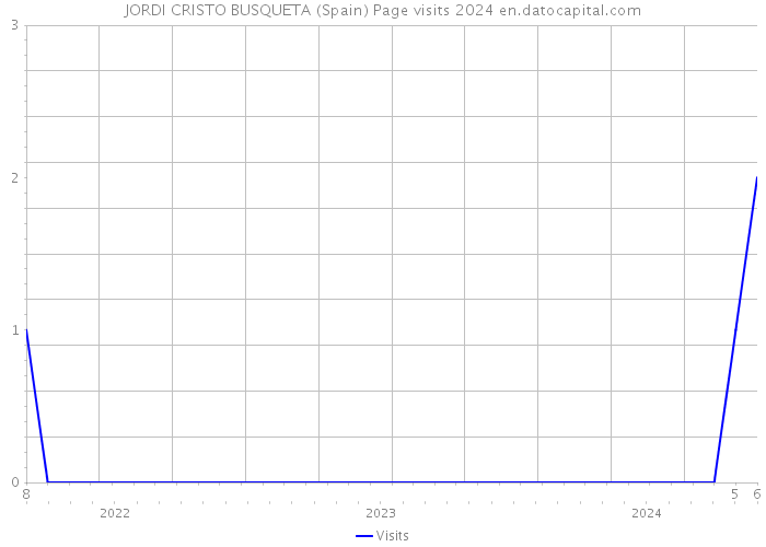 JORDI CRISTO BUSQUETA (Spain) Page visits 2024 