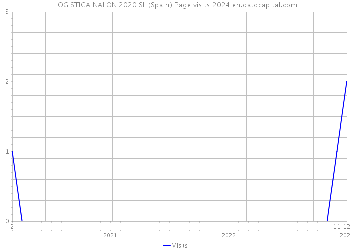 LOGISTICA NALON 2020 SL (Spain) Page visits 2024 