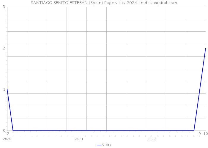 SANTIAGO BENITO ESTEBAN (Spain) Page visits 2024 
