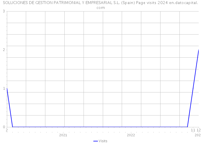 SOLUCIONES DE GESTION PATRIMONIAL Y EMPRESARIAL S.L. (Spain) Page visits 2024 