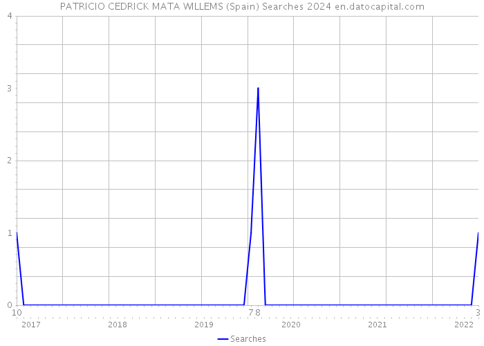 PATRICIO CEDRICK MATA WILLEMS (Spain) Searches 2024 