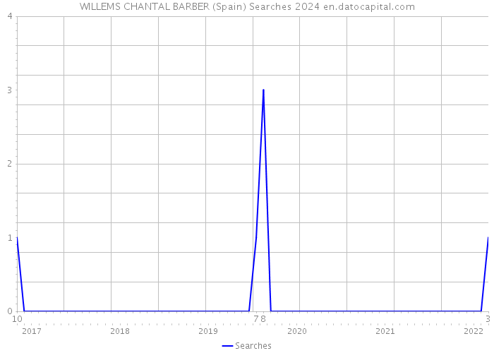 WILLEMS CHANTAL BARBER (Spain) Searches 2024 