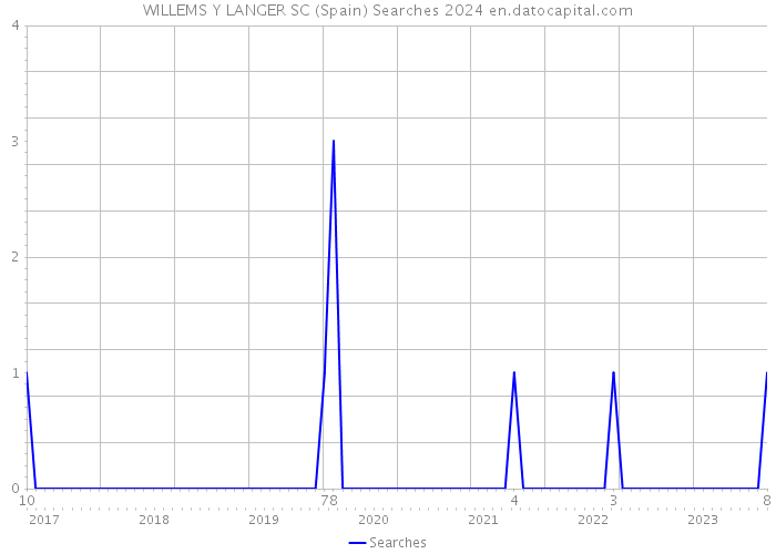 WILLEMS Y LANGER SC (Spain) Searches 2024 
