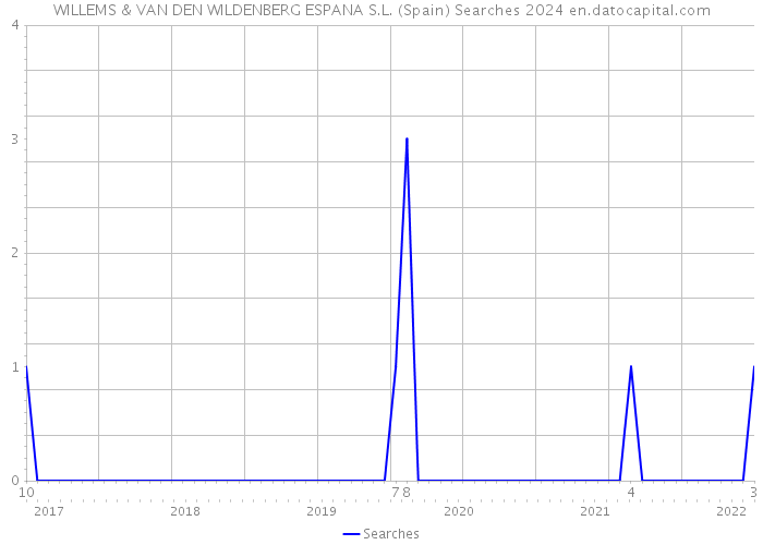 WILLEMS & VAN DEN WILDENBERG ESPANA S.L. (Spain) Searches 2024 
