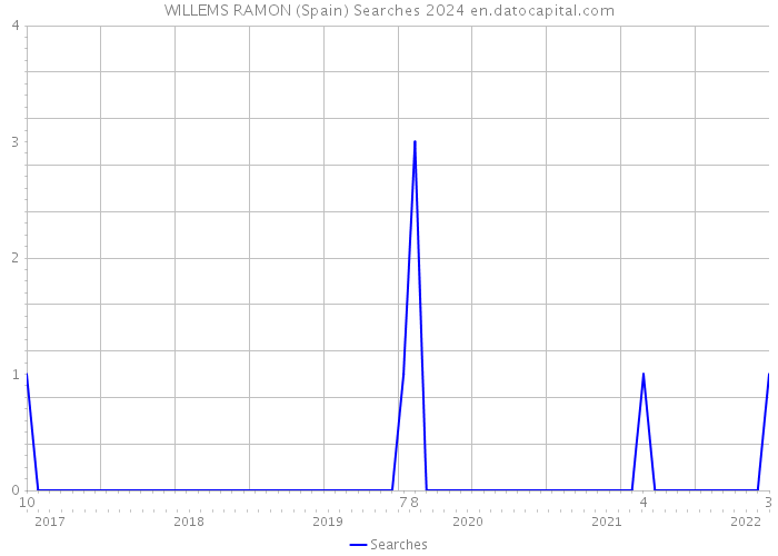 WILLEMS RAMON (Spain) Searches 2024 